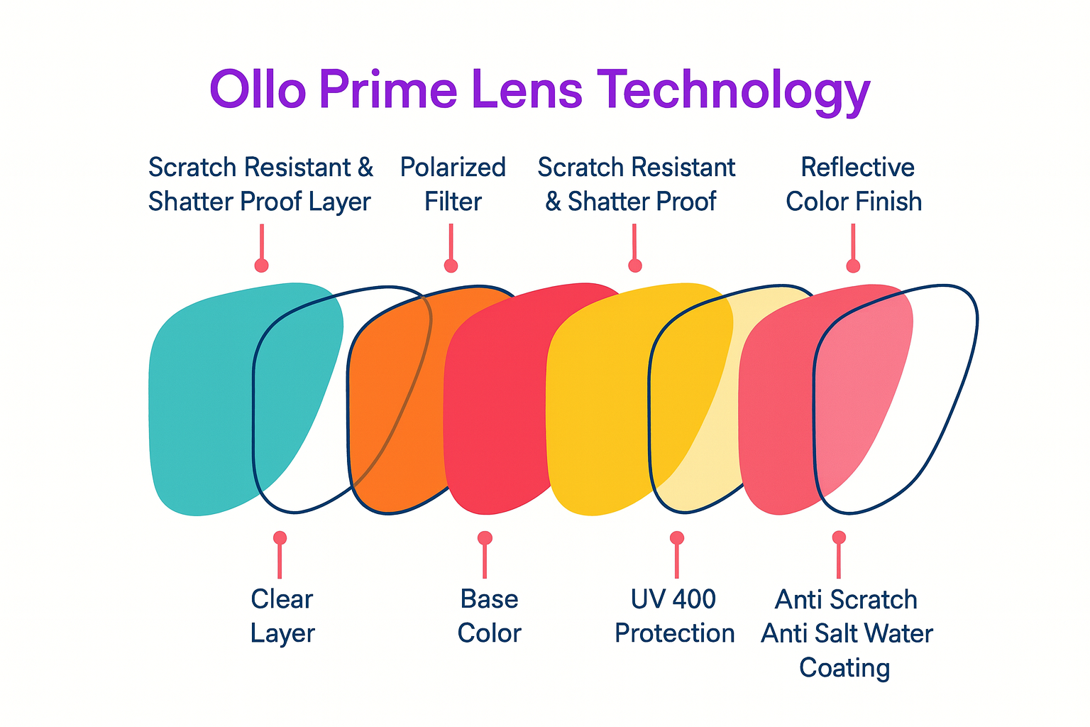 Ollo Prime Lens Technology with five layered components: a clear scratch-resistant and shatter-proof layer, polarized filter, base color layer, UV 400 protection layer, and a reflective color finish with anti-scratch and anti-salt water coating.